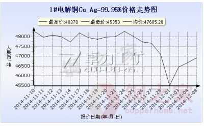 上海現貨銅價走勢圖12月8日